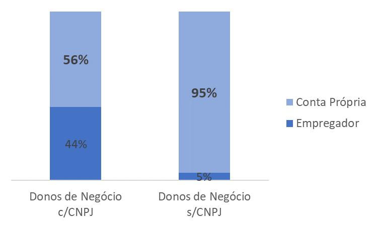 Donos de Negócio (*) - Ocupação Os Conta Própria são a maioria, tanto entre os que possuem CNPJ como entre os que não possuem CNPJ Donos de Negócio 19,2
