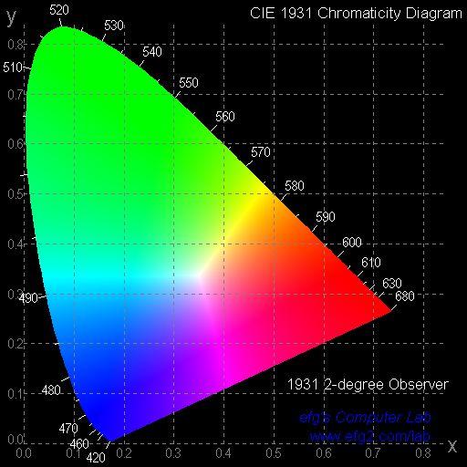 Cores visíveis representadas no sistema CIE Y Cores visíveis representadas no sistema CIE Y..9.8.7.6.5.