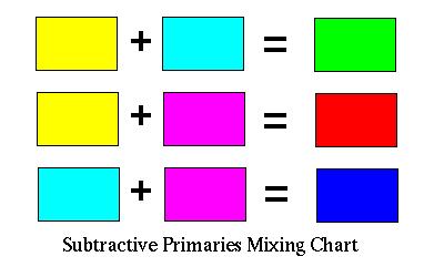 Sistemas de cor dependentes de dispositivo - CMY II ) Sistemas das Impressoras -CMY ou CMYK Conversão RGB para CMY e vice-versa C ciano.