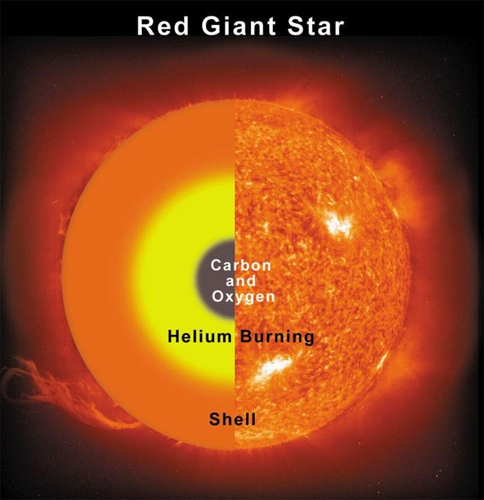 Revisão de Evolução Estelar Estrelas com massas inferiores a ~5-9 M transformam-se em gigante