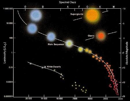 Trajetórias evolutivas Associa-se a cada estrela um espectro em função do tempo, isto é, um espectro associado a cada ponto de sua trajetória evolutiva no diagrama H-R.