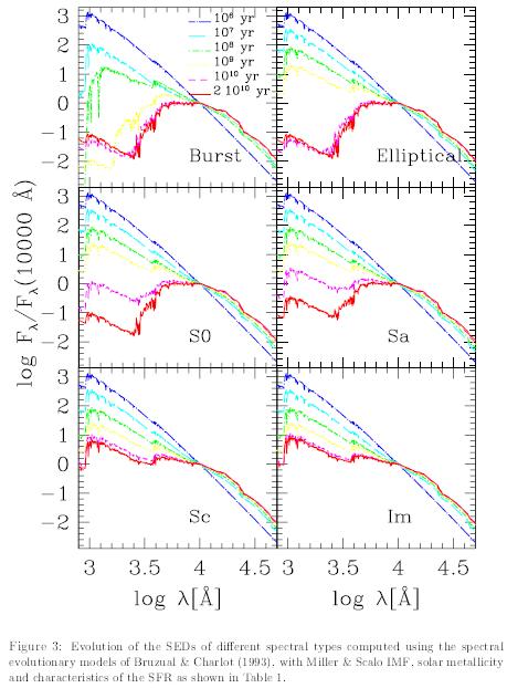 Síntese evolutiva: Ψ(t) α exp(-t/τ) Burst E τ =0 Ganos τ =1