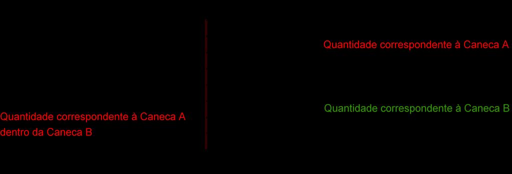 3 QUESTÃO 10 ALTERNATIVA D Ao despejar o conteúdo das canecas A (pequena) e B (média) cheias na Caneca C (grande) será ocupado 5 8 + 3 5 5 8 = 5 8 + 3 8 = 1 da capacidade da Caneca C, ou seja, ela