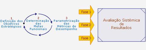 ocupantes dos cargos que envolvem três fases distintas conforme podemos ver na Figura 2. Figura 2. Fases da avaliação sistêmica de resultados. Fonte: Extraído de MERITS (2016).