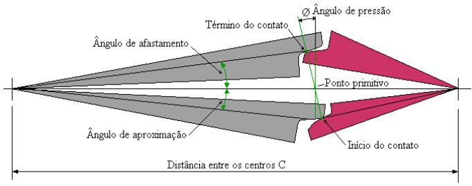 23 O perfil do dente de engrenagem é definido por uma curva conhecida como evolvente conforme ilustrado na Figura 12.
