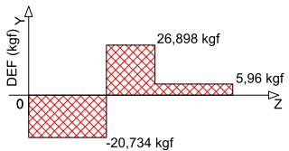 58 Figura 31 - Diagrama de esforço cortante para o plano YZ do eixo 02 Fonte: Autor (2018) A partir dos esforços cortantes definidos, é possível determinar o momento fletor em cada região do eixo.