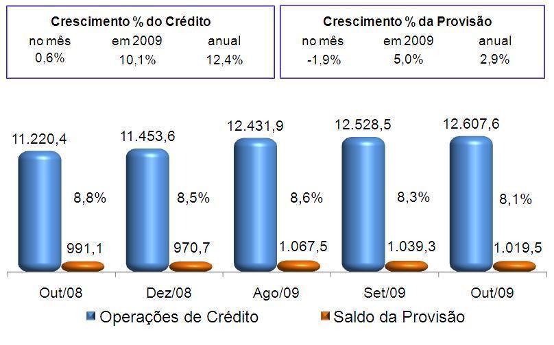 Carteira de Crédito e Provisão em