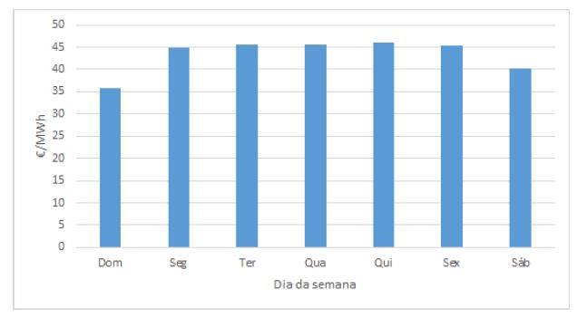 preços de