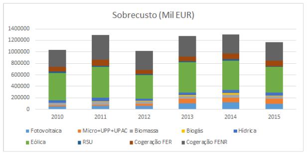 Quanto custam as renováveis ao consumidor?