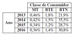 de acesso às redes A indústria (AT e MT), não é afetada. A competitividade e economia não é afetada.