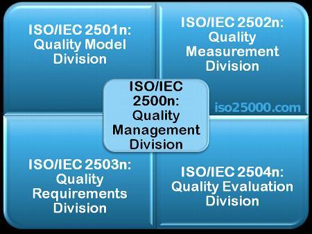 ISO/IEC 25000 A série de normas ISO / IEC 25000, também conhecida como SQuaRE (Requisitos e Avaliação de Qualidade de Sistemas e Software), tem o objetivo de criar uma estrutura para a avaliação da