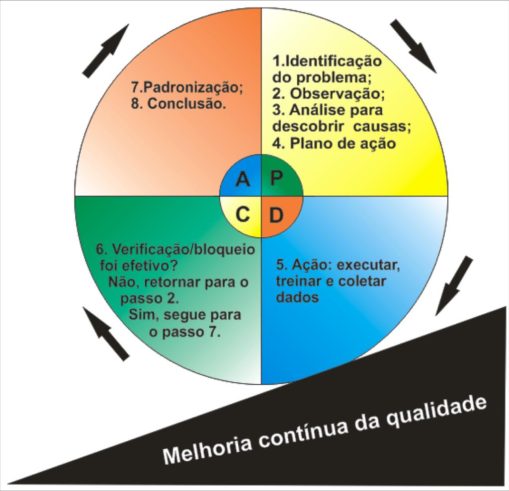 PDCA