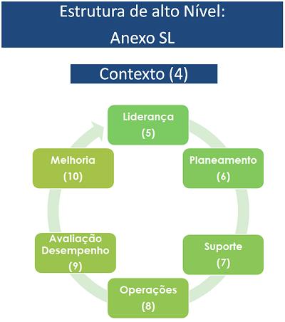 RUMO À INTEGRAÇÃO: ANEXO S/L Todas as normas de sistema de gestão do futuro terão a mesma estrutura de alto nível, texto principal idêntico, bem como termos