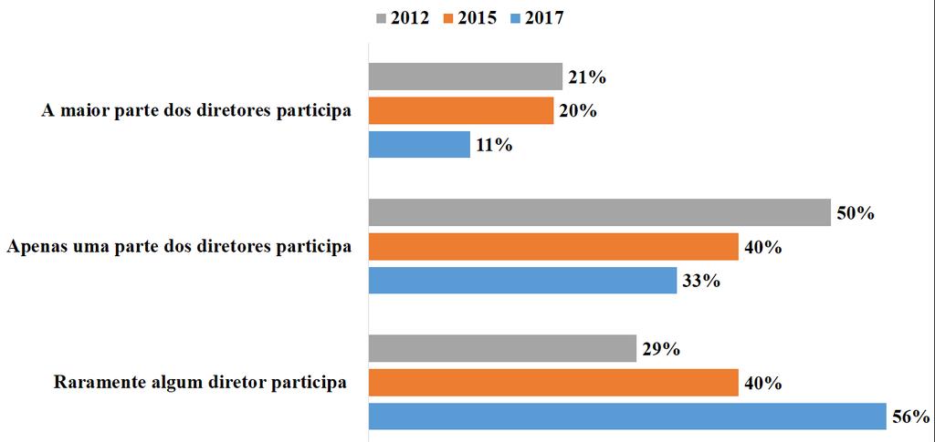 EM QUE MEDIDA AS LIDERANÇAS PARTICIPAM DOS