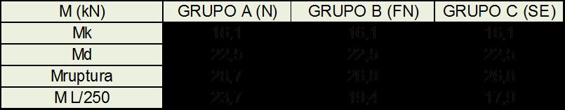 17 Figura 16: Linha elástica para a carga de ruptura Os valores comparativos dos momentos de serviço e de cálculo estão demonstrados na figura 17.
