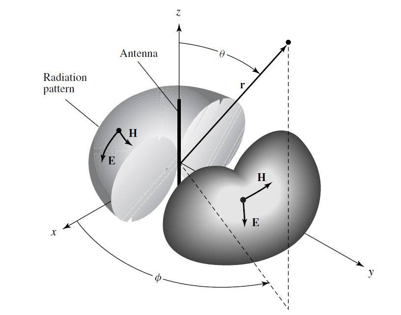 26 Figura 2.3: Padrões de radiação de uma antena. (a) Padrão de radiação direcional. (b) Padrão de radiação onidirecional. Fonte: Balanis (2005) 2.2.3 Half-Power Beam Width e First-Null Beam Width