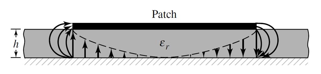 largura da linha de transmissão com impedância característica Z 0 = 50 Ω, que se conecta à entrada da antena. (a) Visto de cima. Figura 3.3: Modelo da antena patch. (b) Visto de lado.
