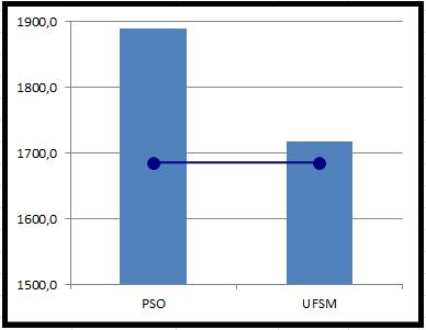 Na maioria dos meses os valores do ponto UFSM encontram-se abaixo da média e somente nos meses de março, maio, julho e agosto os valores pluviométricos de ambos os pontos encontram-se mais próximos