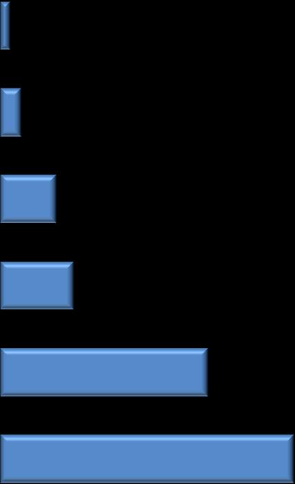 Participações do BNDES em Inclusão Social e Sustentabilidade Ensino Superior 2% 15.640 vagas Ensino Infantil 4% 34.904 vagas Unidades de Conservação na Amazônia (*) 11% 144.