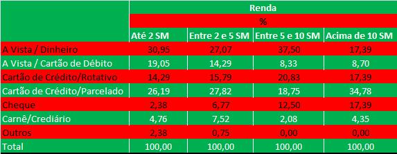 Tabela 6- Distribuição dos entrevistados segundo formas de pagamento utilizadas na compra dos presentes de Natal, por renda