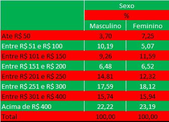 Tabela 8 - Distribuição dos entrevistados de acordo a disposição para gastar para presentear no Dia de Natal, por renda.