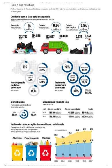 A volta dos lixões não apenas gera mais impactos ao ambiente e à saúde da população, como faz com que o País, ao também não incrementar a cadeia da reciclagem, desperdice oportunidades econômicas com