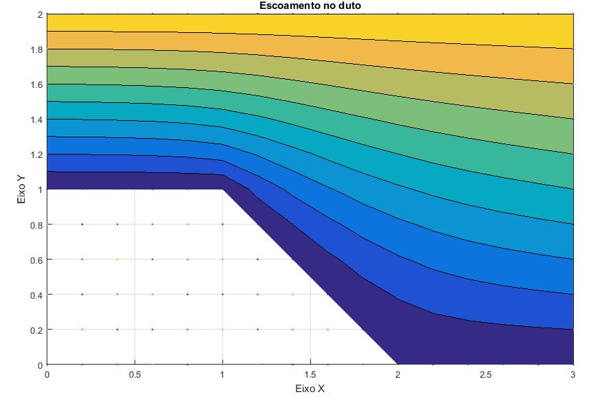 4 Figura 5- Gráfico de contorno do escoamento As linhas que separam as cores na figura 5 representam as linhas de corrente para os quais os valores de psi são constantes.