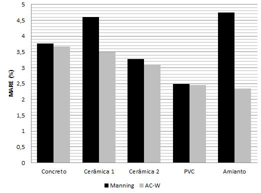 Tabela 7 - Erro absoluto relativo médio utilizando os coeficientes de rugosidade calibrados para canais circulares Material Manning MARE (%) AC-W Concreto 3,76 3,67 Cerâmica 4,61 3,50 3,27 3,08 PVC