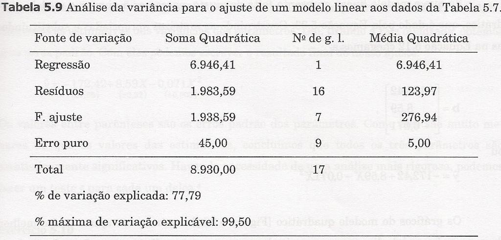 Como nenhum modelo pode reproduzr a soma quadrátca do erro puro, o valor máxmo aplcável é a dferença entre a soma quadrátca