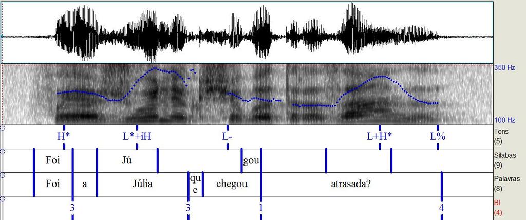 57 (v) (vi) Marcação tonal de foco a partir da associação de acento frasal L- à fronteira direita do sintagma fonológico que contém o elemento focalizado em 94% das sentenças, corroborando o que