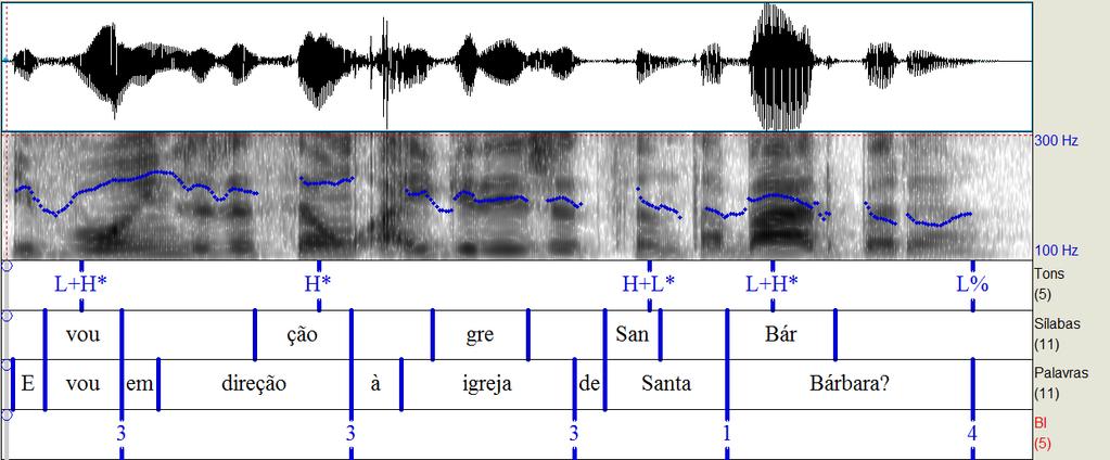 62 (33) [[( e VOU)ω] ɸ [em direção)ω] ɸ [(à igreja )ω] ɸ [(de SANta)ω BÁRbara)ω]ɸ ]I L+H* H* H+L* L+H* L% Figura 13 Análise prosódica da sentença global não-neutra confirmatória E vou em direção à