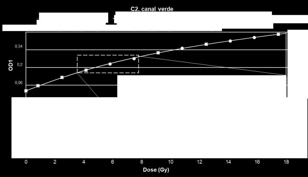 78 Figura 5.30 Demonstração do efeito de subvalorização do valor de dose determinado para cada ponto de calibração com o uso da curva sensitométrica obtida com apenas sete pontos de calibração.