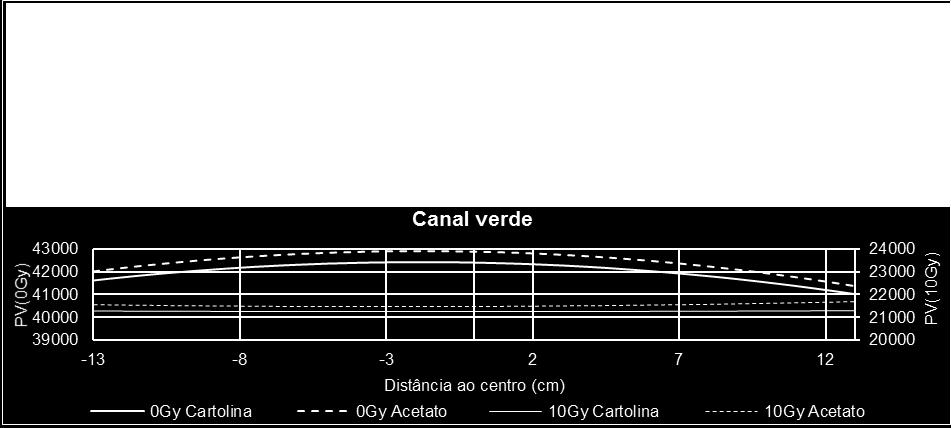 As diferenças observadas nos gráficos desta figura indicam que o uso da versão opaca da frame 1 implica uma redução do sinal recolhido durante a leitura de ambos os filmes de cerca de 200 unidades de