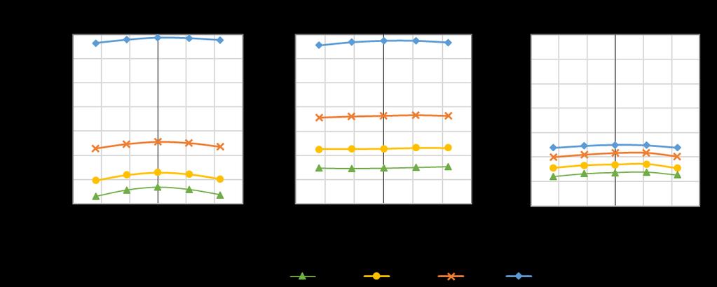 108 Figura 6.25 - Variação dos valores de MPV em função da distância ao centro do digitalizador no eixo transversal.