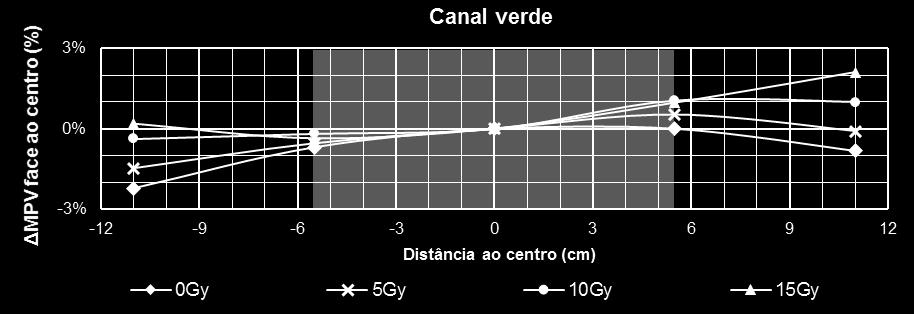 ΔMPV face ao centro 109 com 15Gy. Por outro lado, no canal verde identificam-se variações cerca de três vezes inferiores se se excluir o desvio máximo registado para o filme não irradiado.