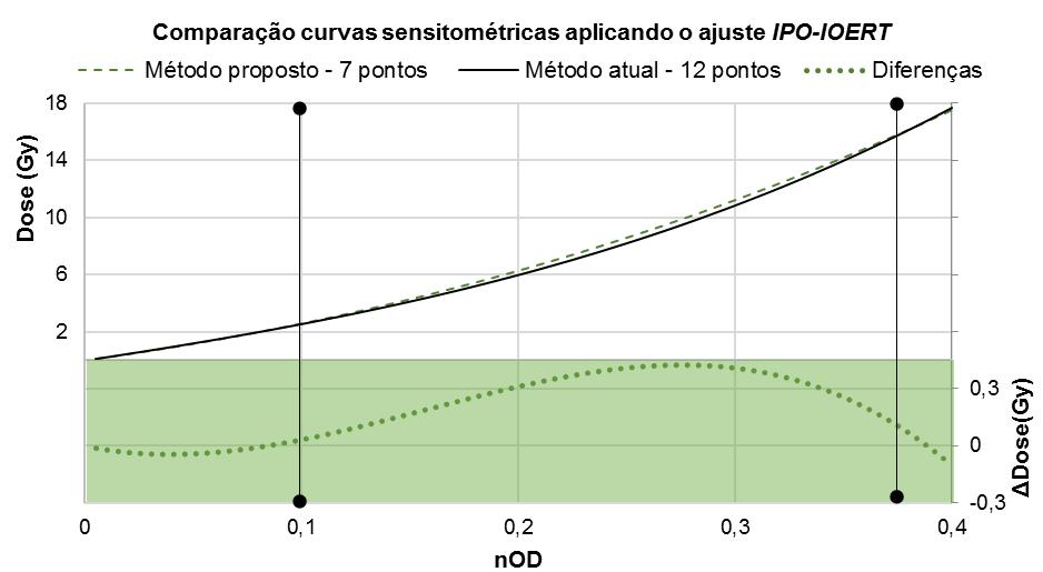 118 Figura 7.1 Comparação das curvas sensitométricas obtidas considerando o método atualmente utilizado no IPO e o método proposto na sequencia do estudo realizado ao longo desta tese. Figura 7.2 Dados de calibração utilizados para calcular os ajustes apresentados na Figura 7.