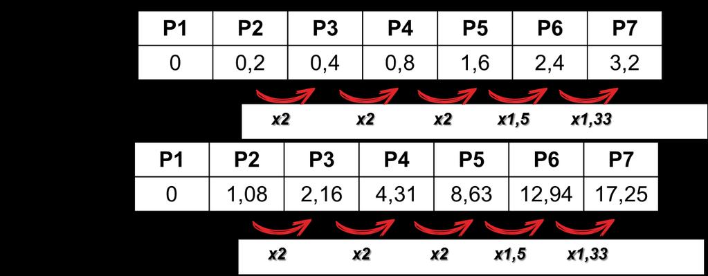 137 Anexo A.2 Seleção de pontos para o estudo de funções de ajuste na subsecção 4.1.3 Na Figura A.3(a) apresenta-se a progressão geométrica dos pontos de calibração sugerida pelo fabricante.