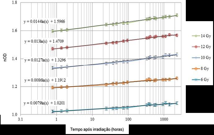 15 Figura 2.3 Evolução do valor de densidade ótica do filme EBT3 ao longo de três meses (2277 horas) após irradiação, num intervalo de dose entre os 6 e os 14 Gy [44].