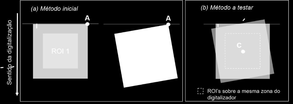 51 Figura 4.11 - Diferentes métodos de disposição do filme na superfície do digitalizador: (a) Método inicial, que leva à alteração da zona de leitura no digitalizador.