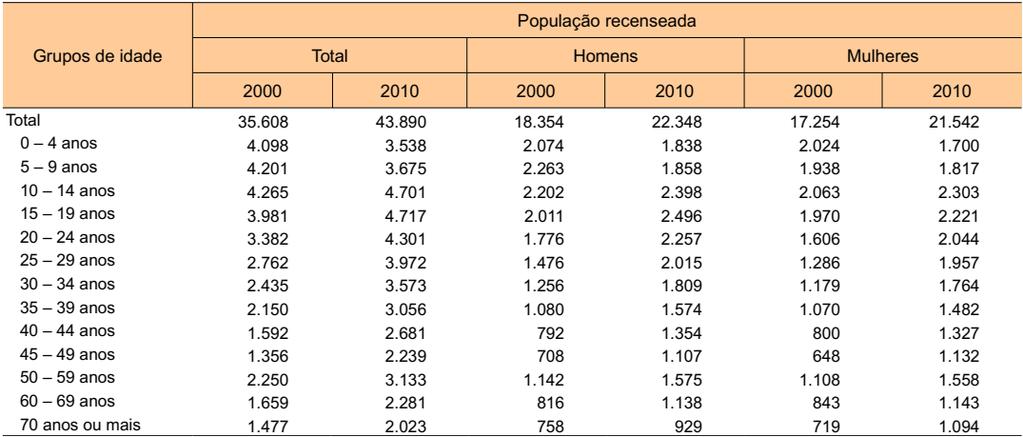 Figura 10 - População recenseada, por sexo, segundo os grupos de idade - 2000/2010 Fonte: Instituto Brasileiro de Geografia e Estatística (IBGE) Censos Demográficos 2000/2010.