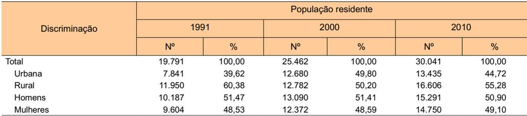 Tabela 6 - Dados gerais sobre o município de Paraipaba Dado Valor População estimada (2017) 32.515 pessoas População no último censo (2010) 30.041 pessoas Densidade demográfica (2010) 99,83 hab.