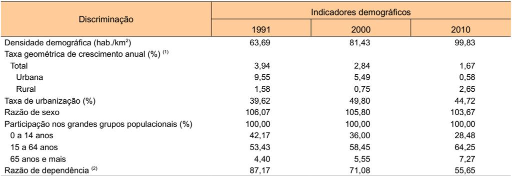 Figura 16 - População recenseada, por sexo, segundo os grupos de idade em Paraipaba - 2000/2010 Fonte: Instituto Brasileiro de Geografia e Estatística (IBGE) Censos Demográficos 2000/2010 Figura 17 -
