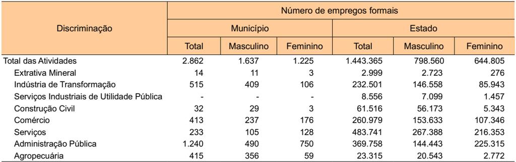 Figura 49 - Saldo de empregos formais em Paracuru - 2016 Fonte: Ministério do Trabalho (MTb) CAGED.
