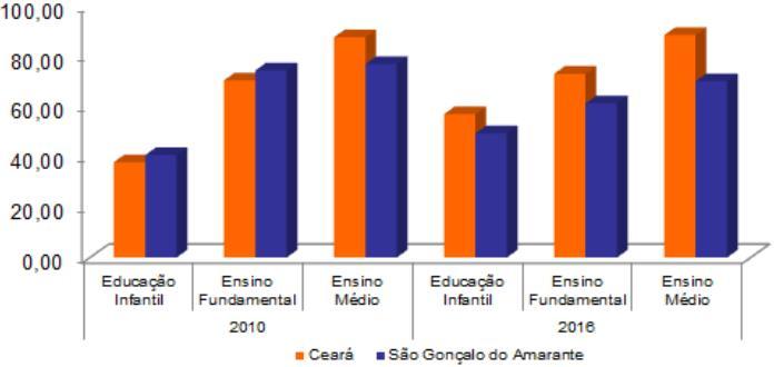 Figura 77 - Indicadores educacionais no ensino fundamental e médio em Caucaia 2016 Fonte: Secretaria da Educação Básica (SEDUC). (1) Taxa de escolarização líquida referente a 2015.
