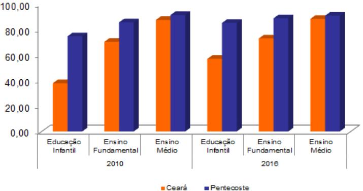 Figura 85 - Percentual de docentes com grau de formação superior em Paraipaba - 2010-2016 Fonte: SEDUC Figura 86 - Indicadores educacionais no ensino fundamental e médio em Paraipaba 2016 Fonte: