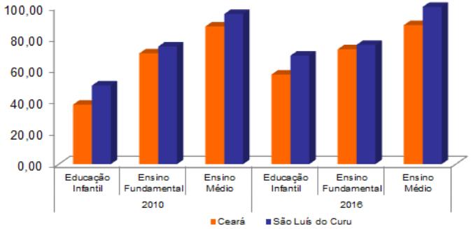 Figura 93 - Percentual de docentes com grau de formação superior em São Luís do Curu - 2010-2016 Fonte: SEDUC Figura 94 - Indicadores educacionais no ensino fundamental e médio em São Luís do Curu