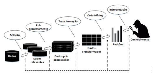 1.1 Metodologia do Data Mining Desenvolver a compreensão do mínimo da aplicação; Criar um conjunto de dados-alvo no qual a prospeção deverá ser efetuada; Realizar a limpeza e o pré-processamento dos