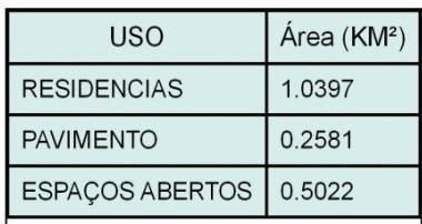 Delimitação do uso e ocupação do solo Para os dois cenários foram avaliados o uso e ocupação do solo com as sub-bacias possuindo as mesmas dimensões, ou seja,