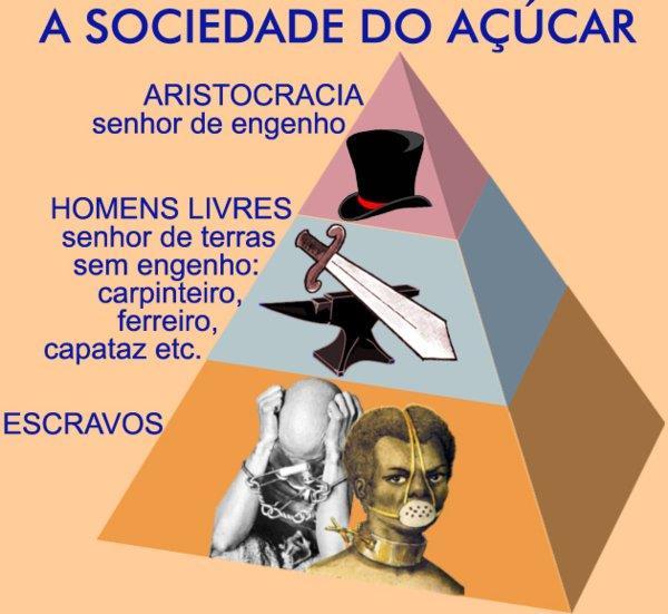 SOCIEDADE AÇUCAREIRA: - PATRIARCAL : Sr. Engenho: respeito, comando, poder de vida e de morte... - MACHISTA :Mulher tem posição inferior/obediência.