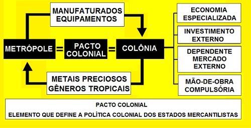 EXCLUSIVISMO COLONIAL As riquezas do Brasil voltam-se para Portugal, criando uma Colônia economicamente explorada, dependente e atrasada.